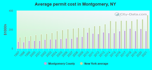 Average permit cost in Montgomery, NY
