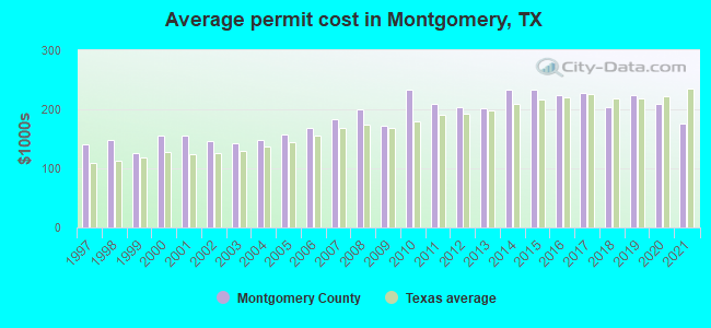 Average permit cost in Montgomery, TX