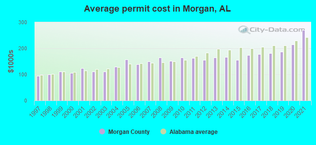Average permit cost in Morgan, AL