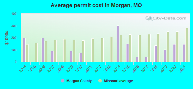 Average permit cost in Morgan, MO
