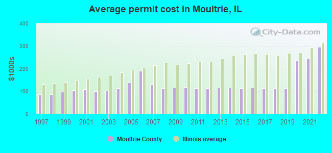 Average permit cost in Moultrie, IL
