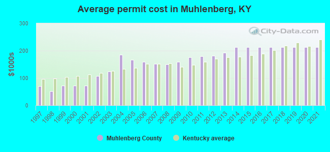 Average permit cost in Muhlenberg, KY