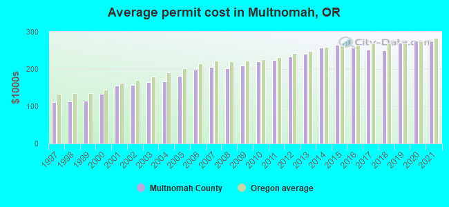 Average permit cost in Multnomah, OR