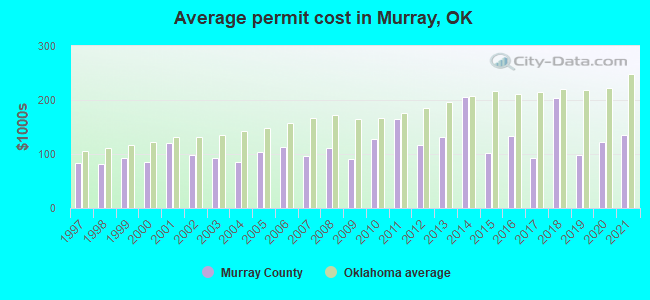 Average permit cost in Murray, OK