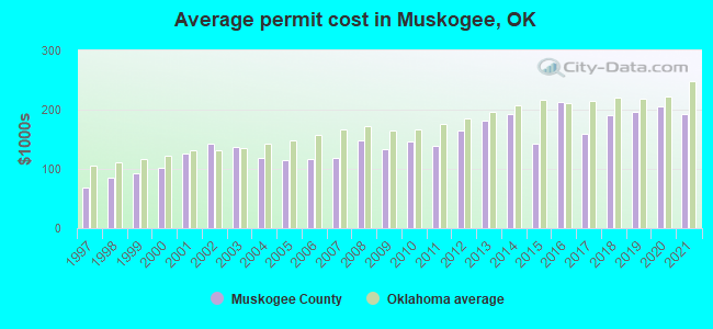 Average permit cost in Muskogee, OK