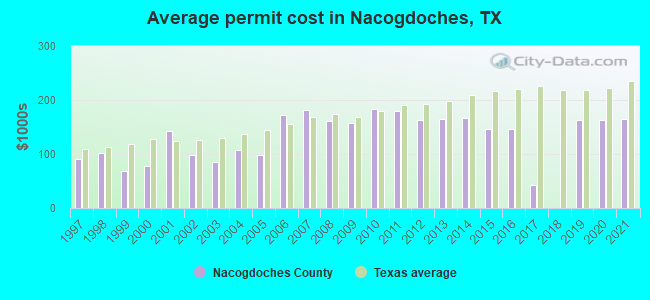 Average permit cost in Nacogdoches, TX