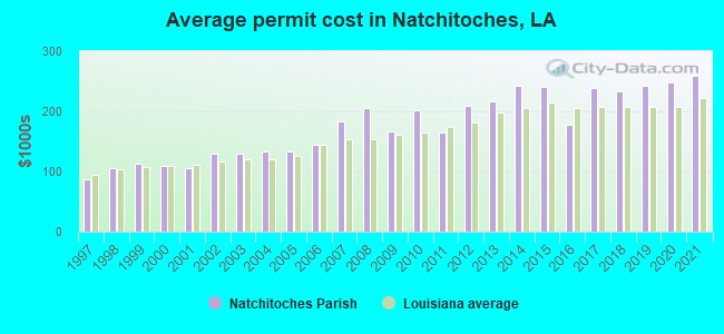 Average permit cost in Natchitoches, LA