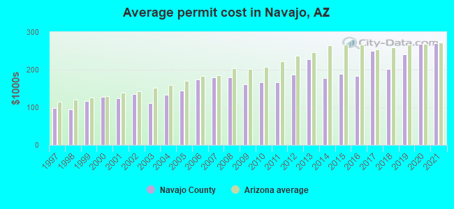 Average permit cost in Navajo, AZ