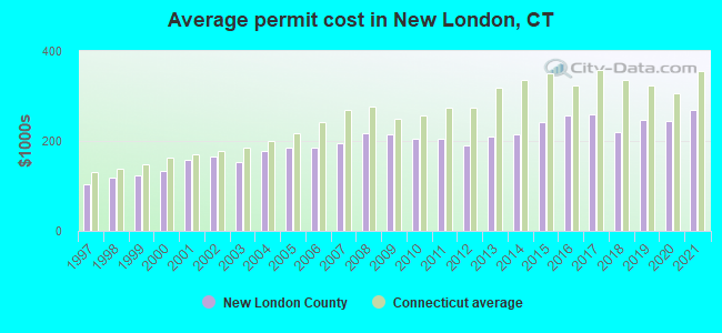 Average permit cost in New London, CT