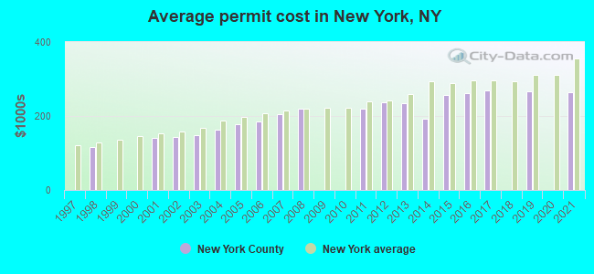 Average permit cost in New York, NY