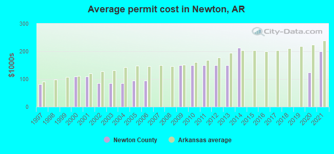 Average permit cost in Newton, AR