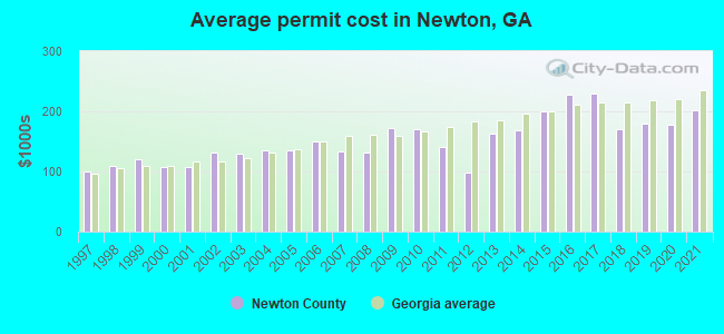 Average permit cost in Newton, GA