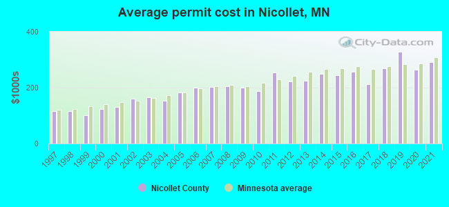 Average permit cost in Nicollet, MN