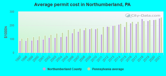 Average permit cost in Northumberland, PA
