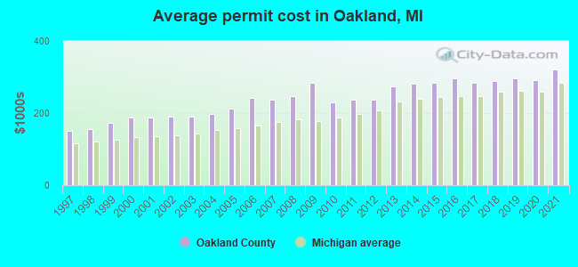 Average permit cost in Oakland, MI