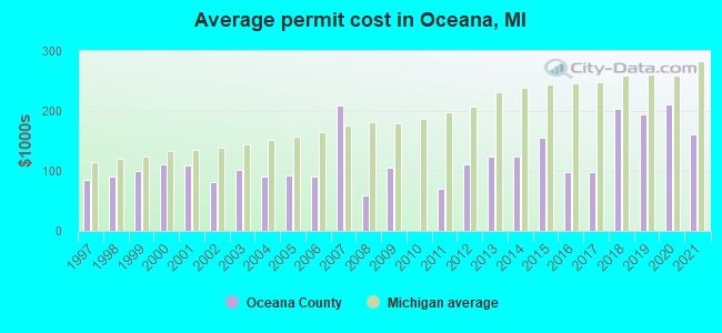 Average permit cost in Oceana, MI