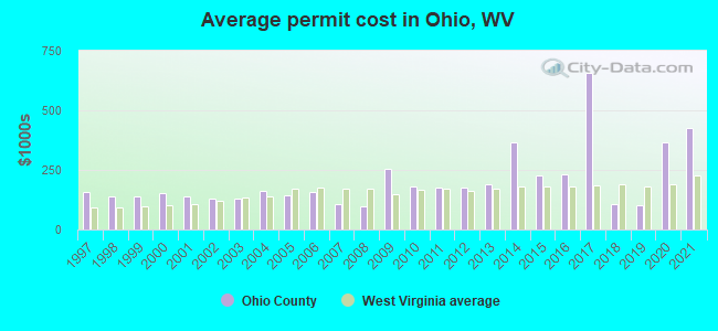 Average permit cost in Ohio, WV