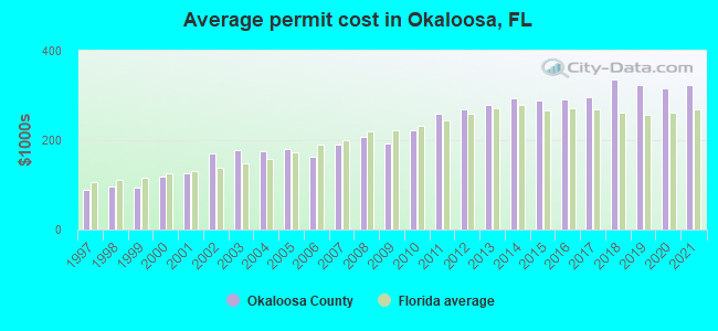 Average permit cost in Okaloosa, FL