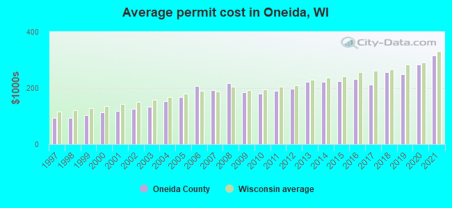 Average permit cost in Oneida, WI