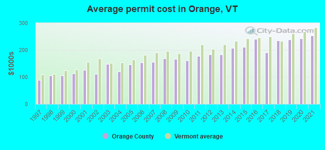 Average permit cost in Orange, VT