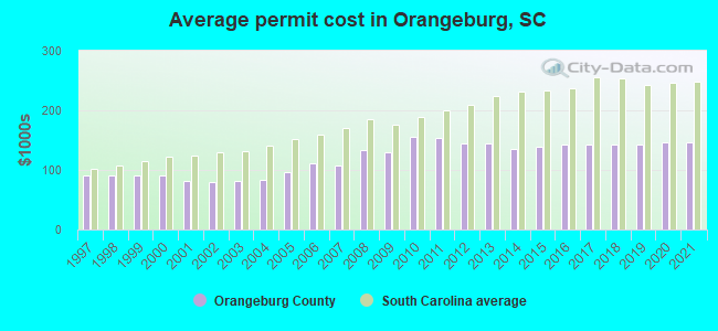 Average permit cost in Orangeburg, SC