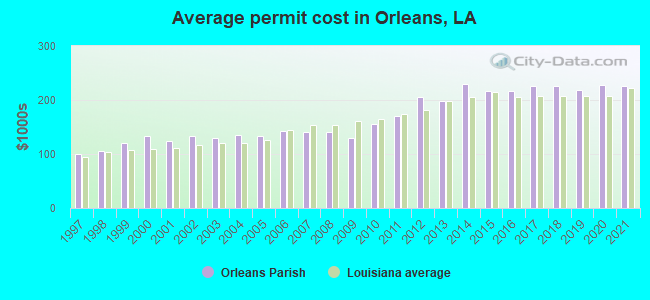 Average permit cost in Orleans, LA