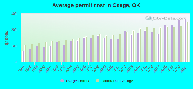 Average permit cost in Osage, OK