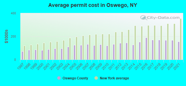 Average permit cost in Oswego, NY