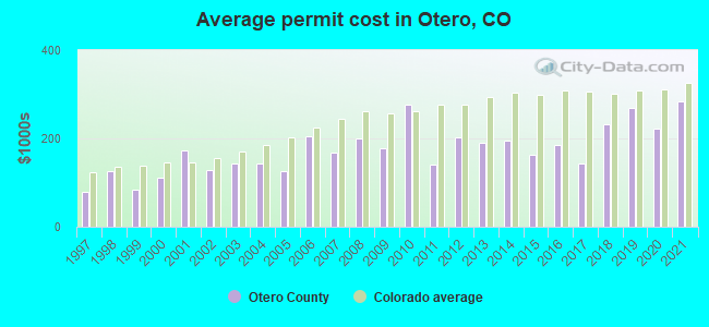 Average permit cost in Otero, CO
