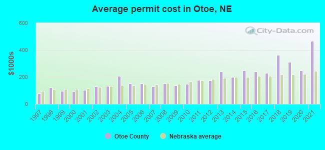 Average permit cost in Otoe, NE