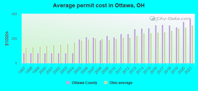 Average permit cost in Ottawa, OH