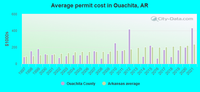 Average permit cost in Ouachita, AR