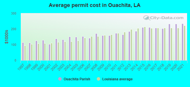 Average permit cost in Ouachita, LA