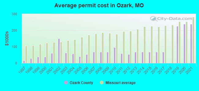 Average permit cost in Ozark, MO