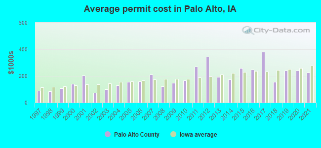 Average permit cost in Palo Alto, IA