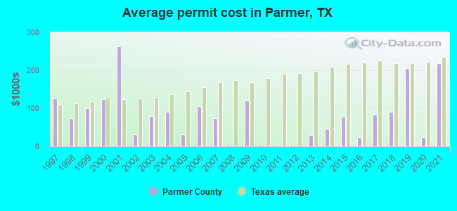 Average permit cost in Parmer, TX