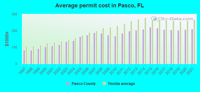 Average permit cost in Pasco, FL