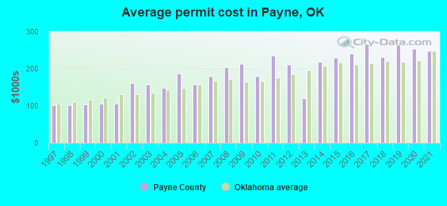 Average permit cost in Payne, OK