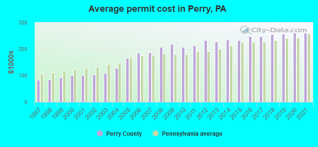 Average permit cost in Perry, PA