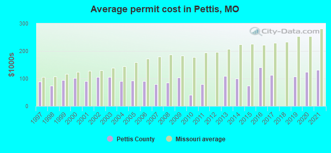 Average permit cost in Pettis, MO