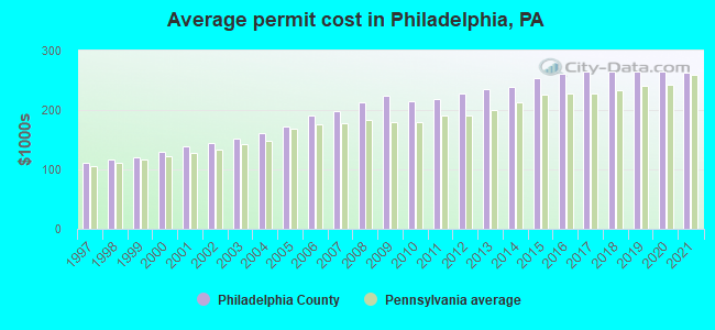 Average permit cost in Philadelphia, PA