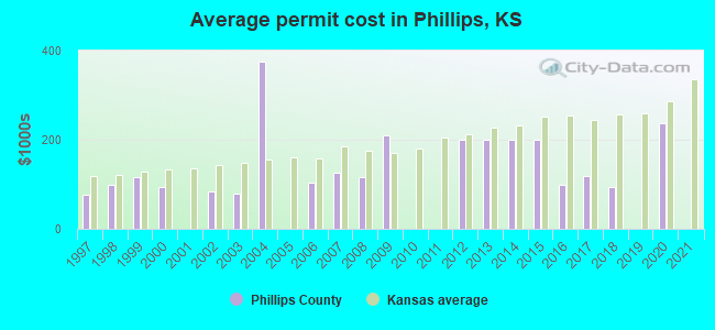 Average permit cost in Phillips, KS