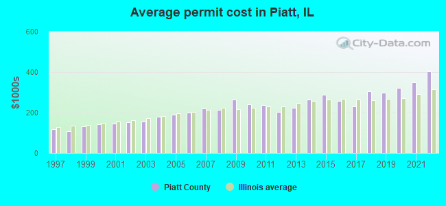 Average permit cost in Piatt, IL