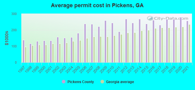Average permit cost in Pickens, GA