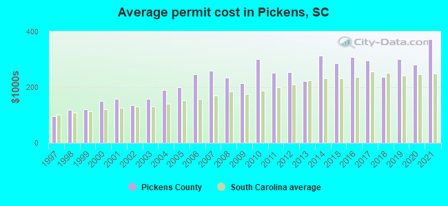 Average permit cost in Pickens, SC