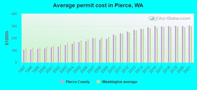 Average permit cost in Pierce, WA