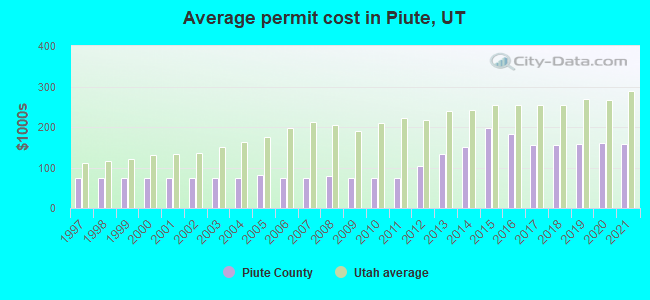 Average permit cost in Piute, UT