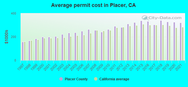 Average permit cost in Placer, CA