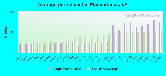 Average permit cost in Plaquemines, LA