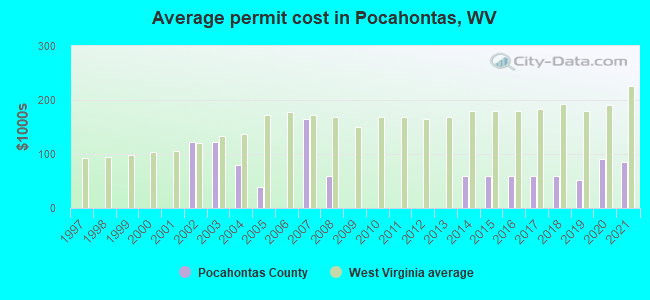Average permit cost in Pocahontas, WV